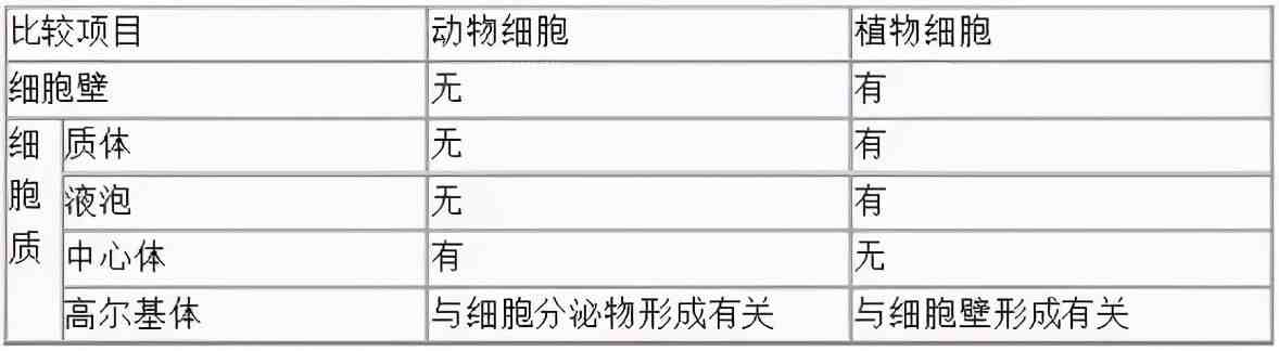 高中生物重要知识点，表格形式一定要收藏