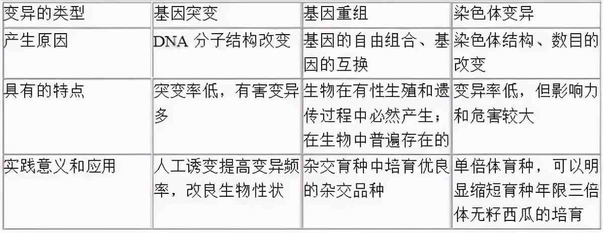 高中生物重要知识点，表格形式一定要收藏