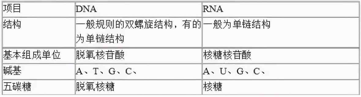 高中生物重要知识点，表格形式一定要收藏