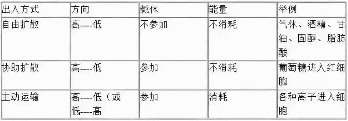 高中生物重要知识点，表格形式一定要收藏