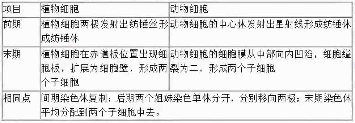 高中生物重要知识点，表格形式一定要收藏