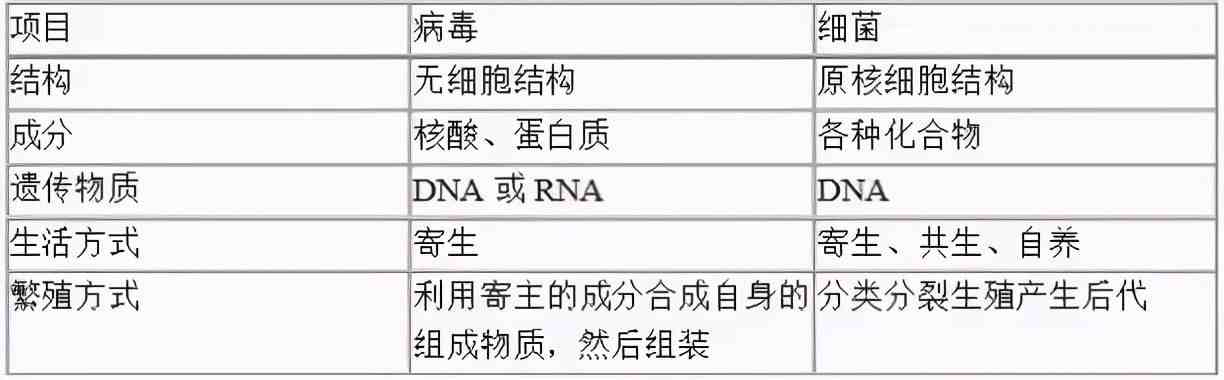 高中生物重要知识点，表格形式一定要收藏