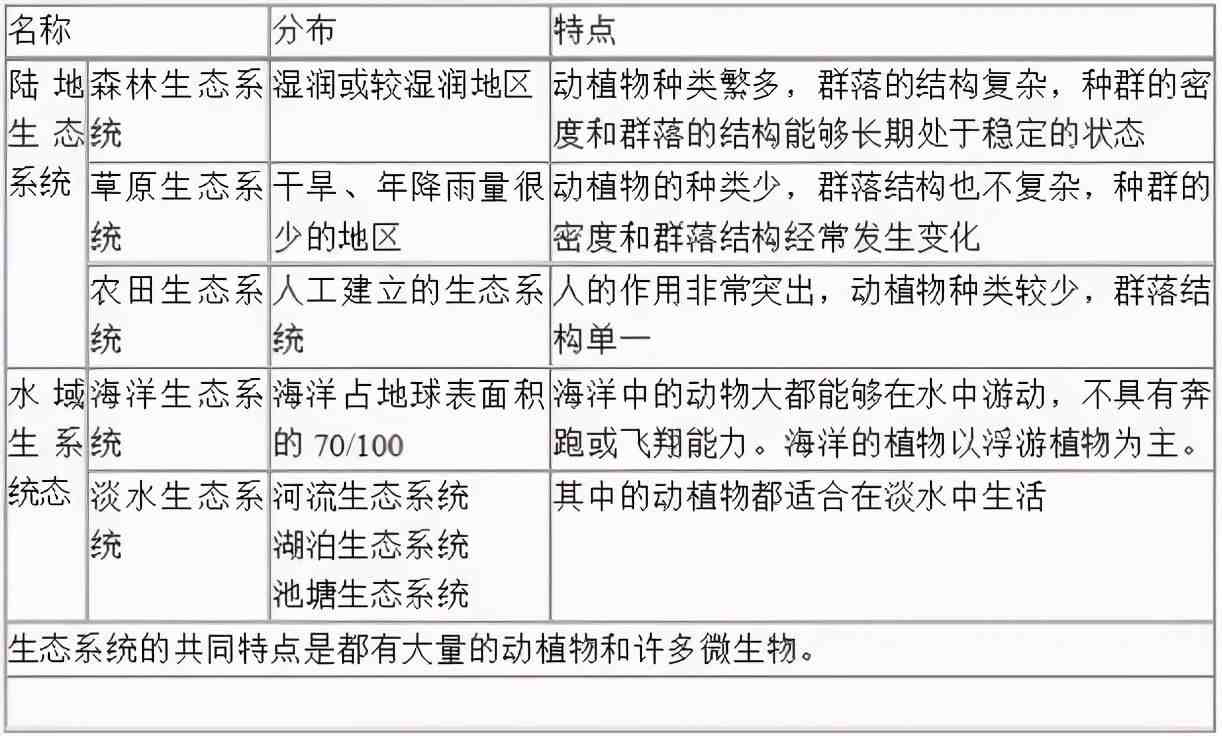 高中生物重要知识点，表格形式一定要收藏