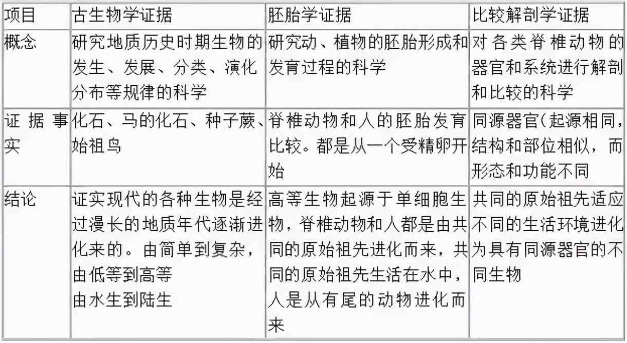 高中生物重要知识点，表格形式一定要收藏