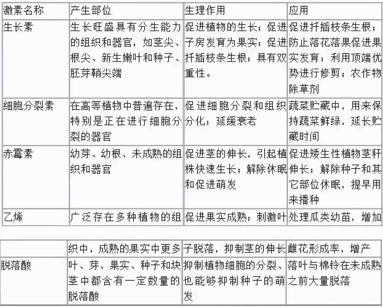 高中生物重要知识点，表格形式一定要收藏