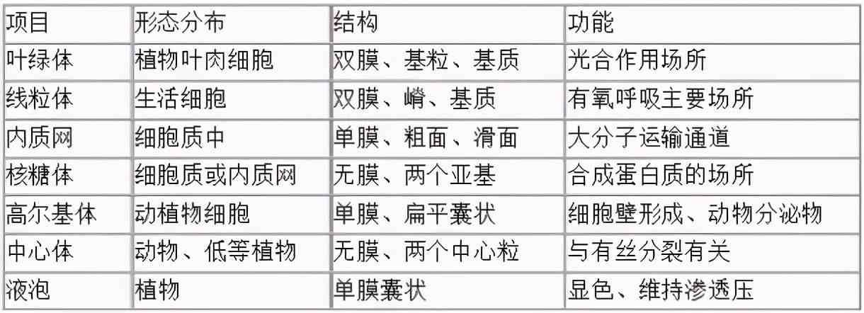 高中生物重要知识点，表格形式一定要收藏