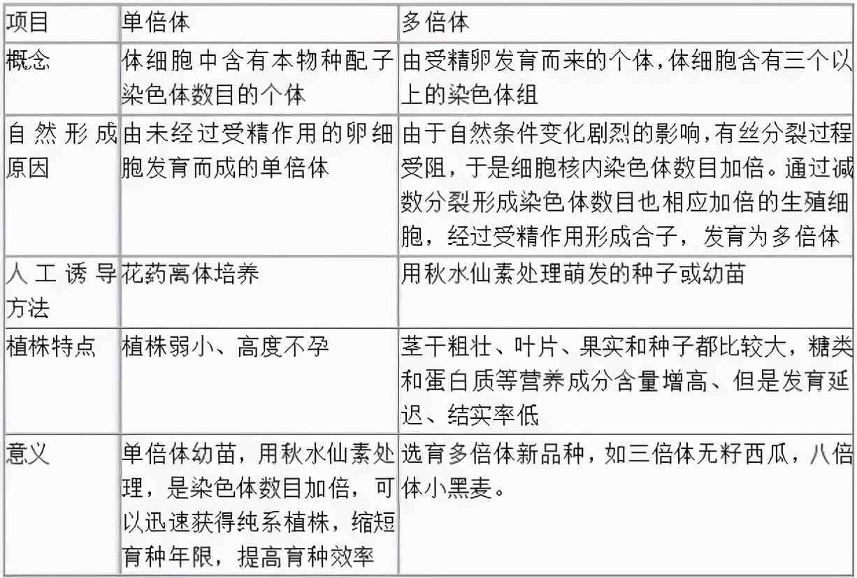 高中生物重要知识点，表格形式一定要收藏