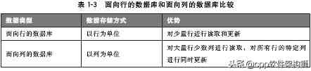 什么是关系型数据库|关系型和非关系型数据库的区别？