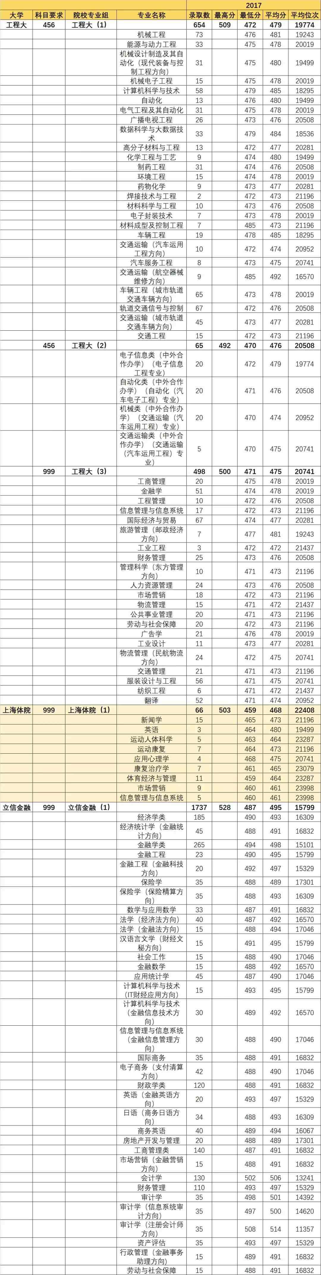 上海12所原二本大学专业录取分数线汇总（2017-2018年
