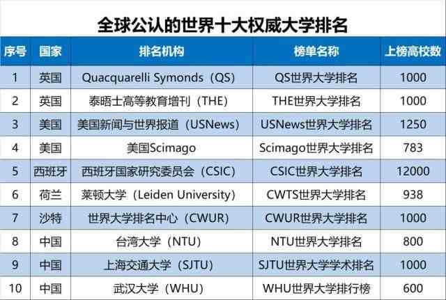世界10大大学排名统计：清华第1、浙大第3、南大、华科…进前10