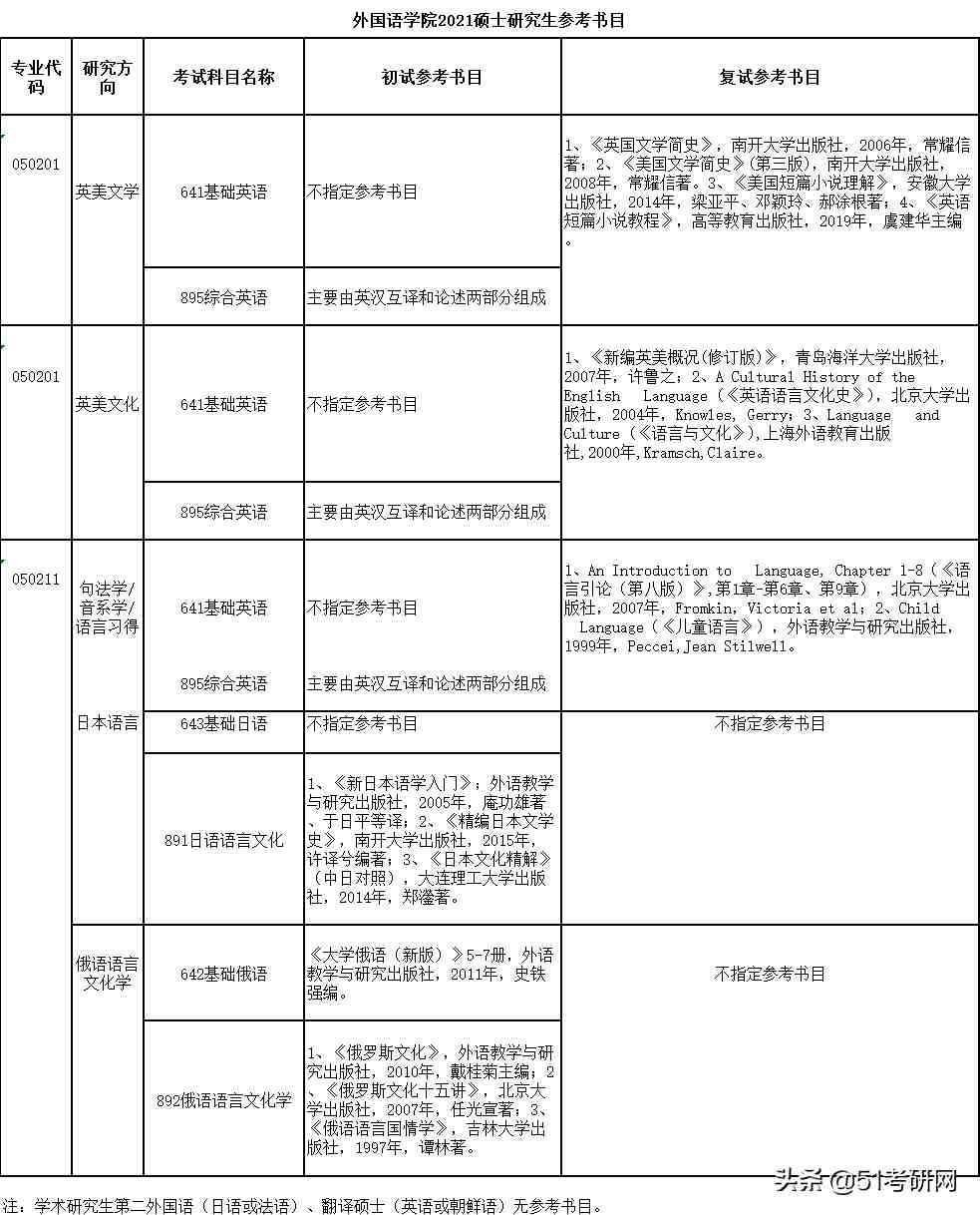 提醒：部分学校复试通知已经出了！教育部关于21考研复试的规定