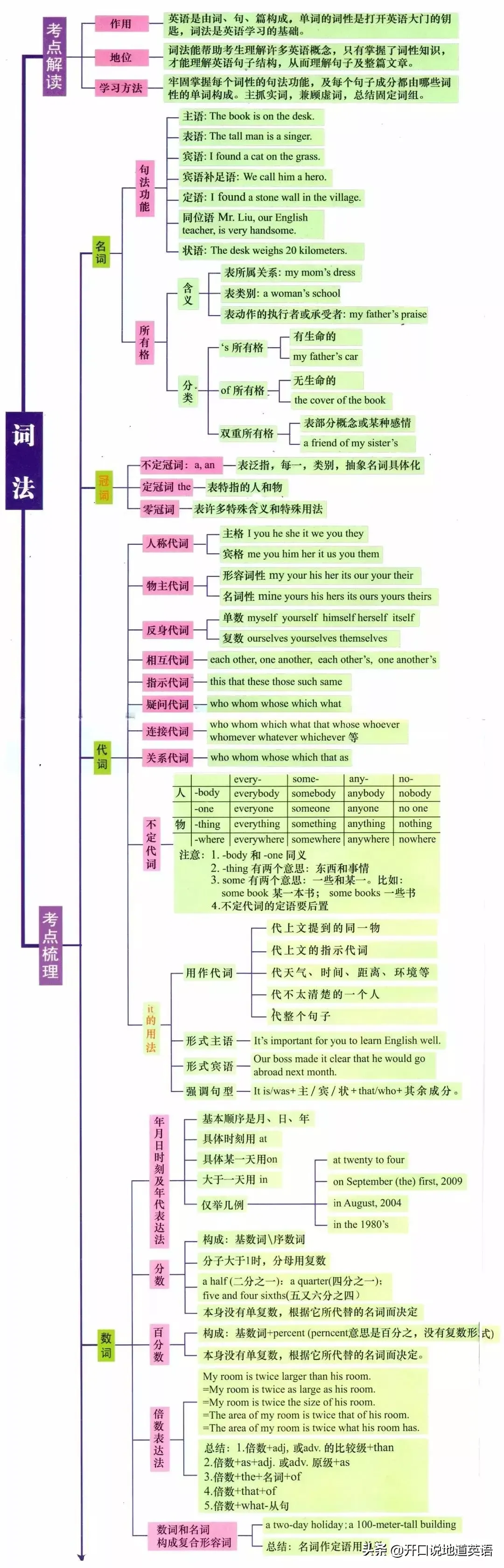 语法知识|英语全部语法一目了然