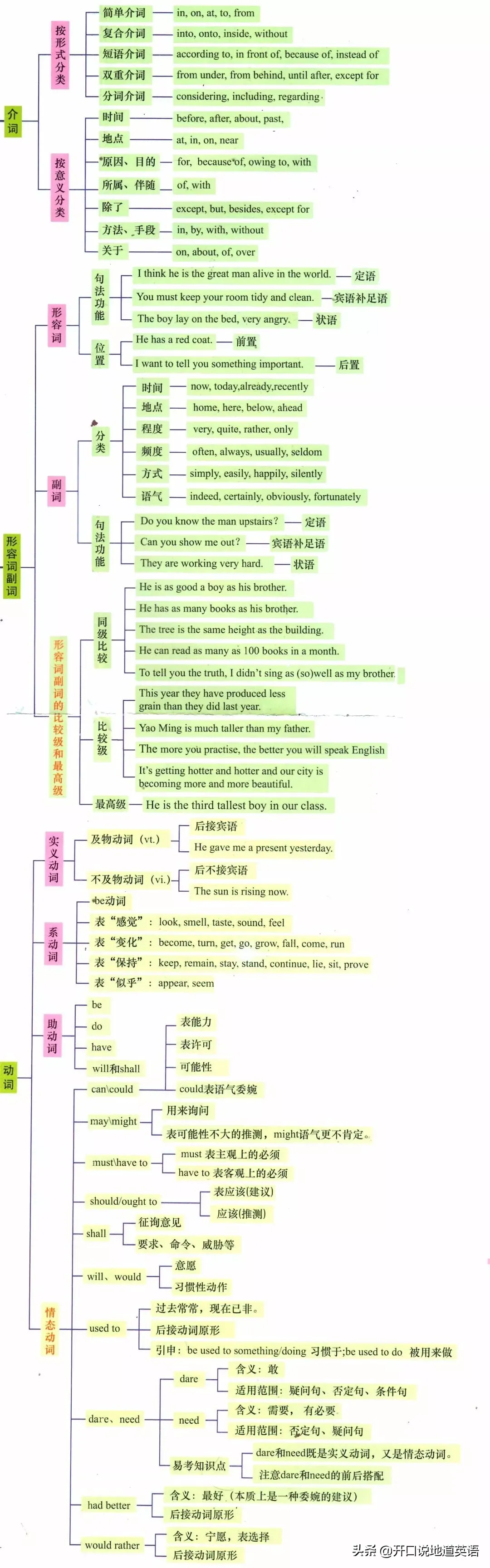 语法知识|英语全部语法一目了然