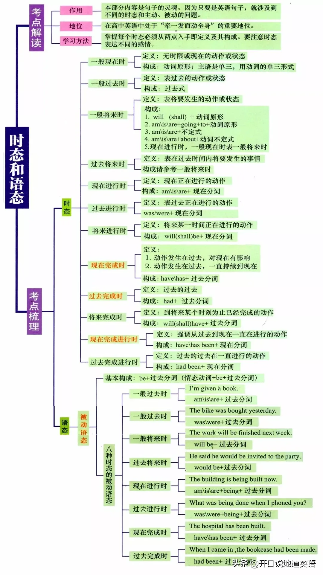 语法知识|英语全部语法一目了然