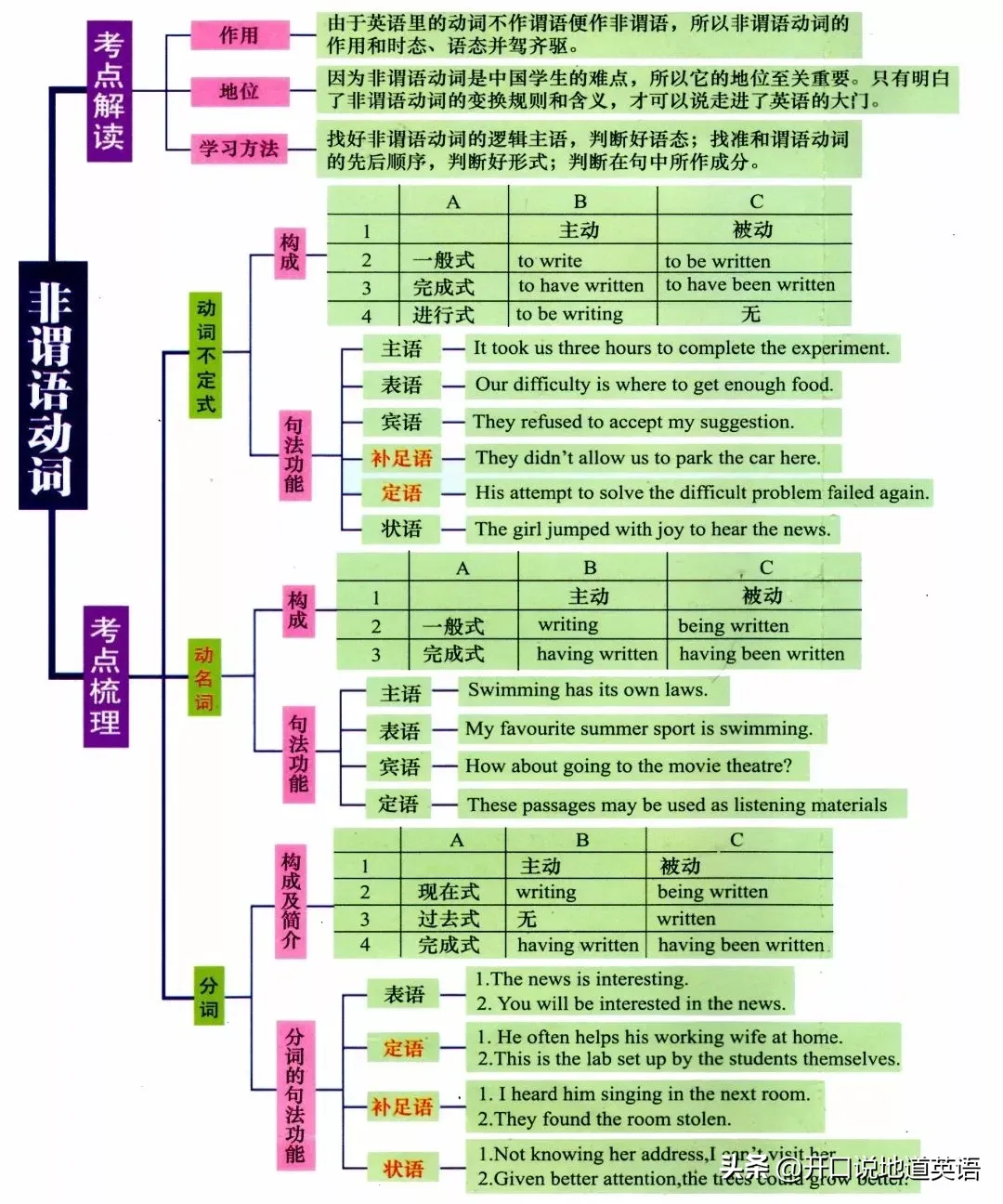 语法知识|英语全部语法一目了然