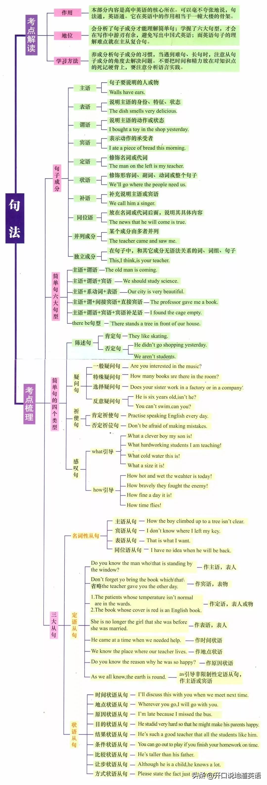 语法知识|英语全部语法一目了然