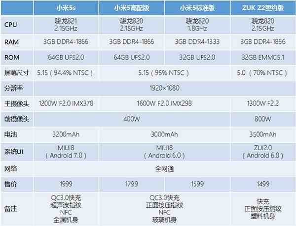 1599元的小米5和1999元的小米5s 该选谁