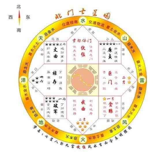 七星现代风水学|大师教您用七星图来看家里的风水