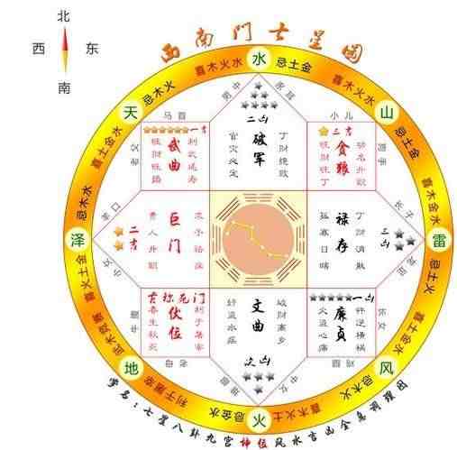 七星现代风水学|大师教您用七星图来看家里的风水