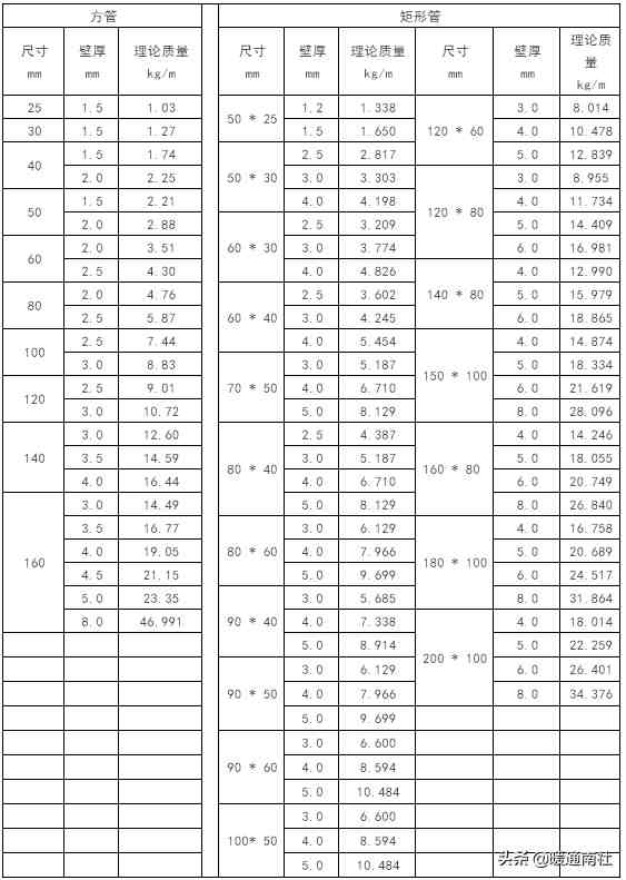 常用钢材理论重量表大全速查