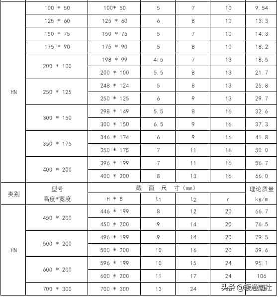 型钢重量表|常用钢材理论重量表大全速查