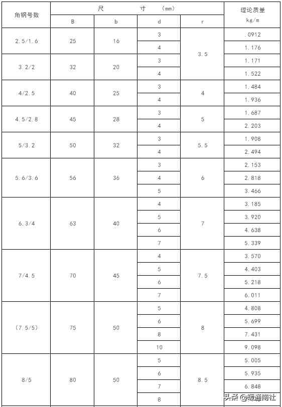 常用钢材理论重量表大全速查