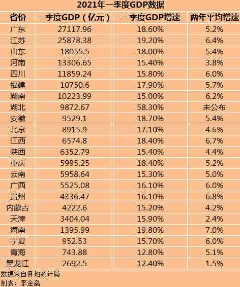 22省份一季度GDP:7省跑赢全国|22省份一季度GDP：湖北增速第一，7省跑赢全国