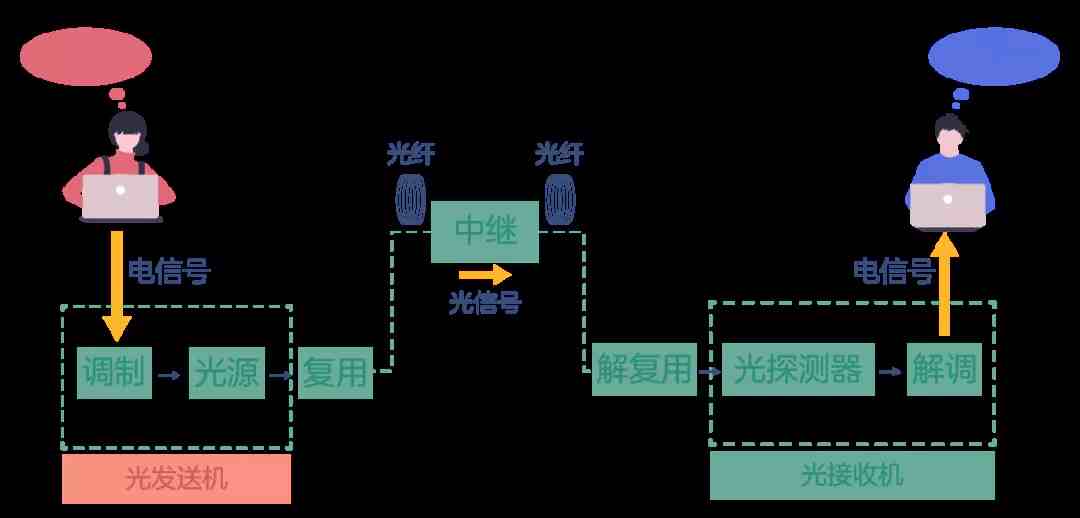 光纤原理(光纤通信系统工作原理)