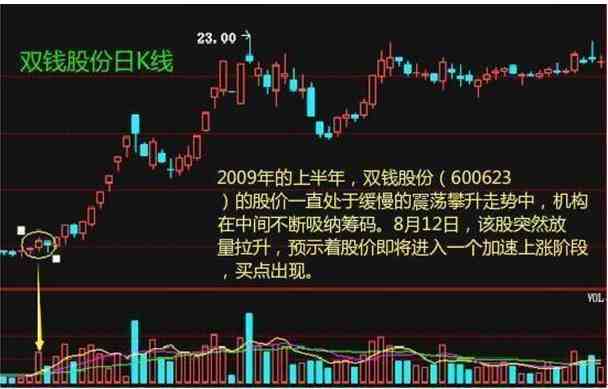 股市最会说话、最不骗人指标——成交量，简单易学！