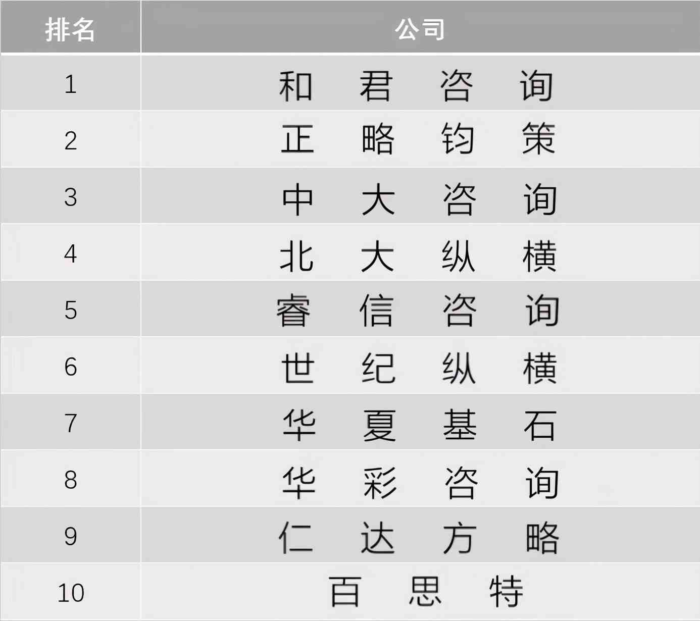 管理咨询公司排名|2021年中国管理咨询公司10强盘点