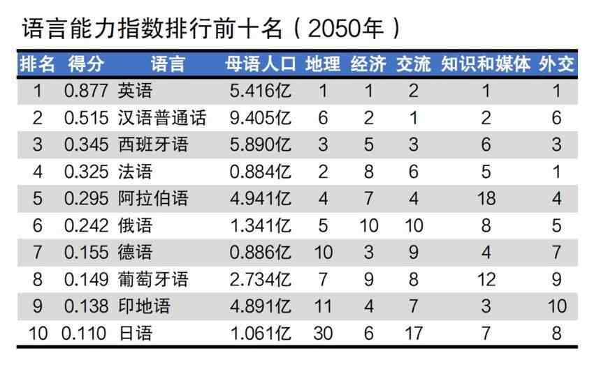 全球十大主流语言排名，看看咱们汉语排第几