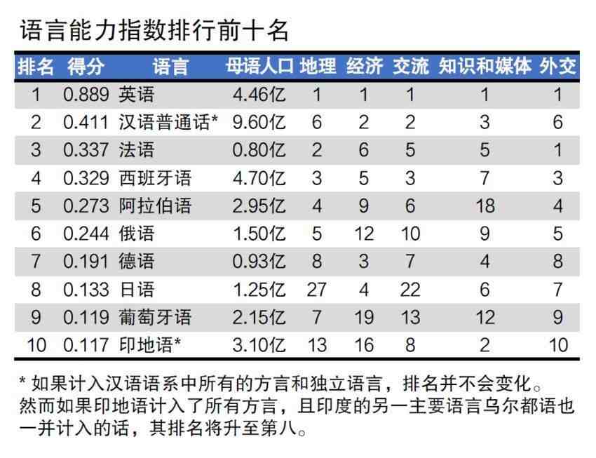 全球十大主流语言排名，看看咱们汉语排第几