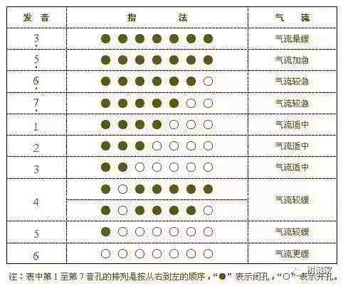 葫芦丝演奏符号及指法表大全