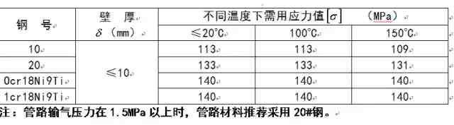 压缩空气管径与流量表|压缩空气管道选择