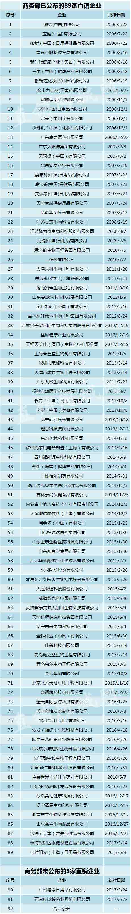 直销牌照|最新商务部直销牌照名单