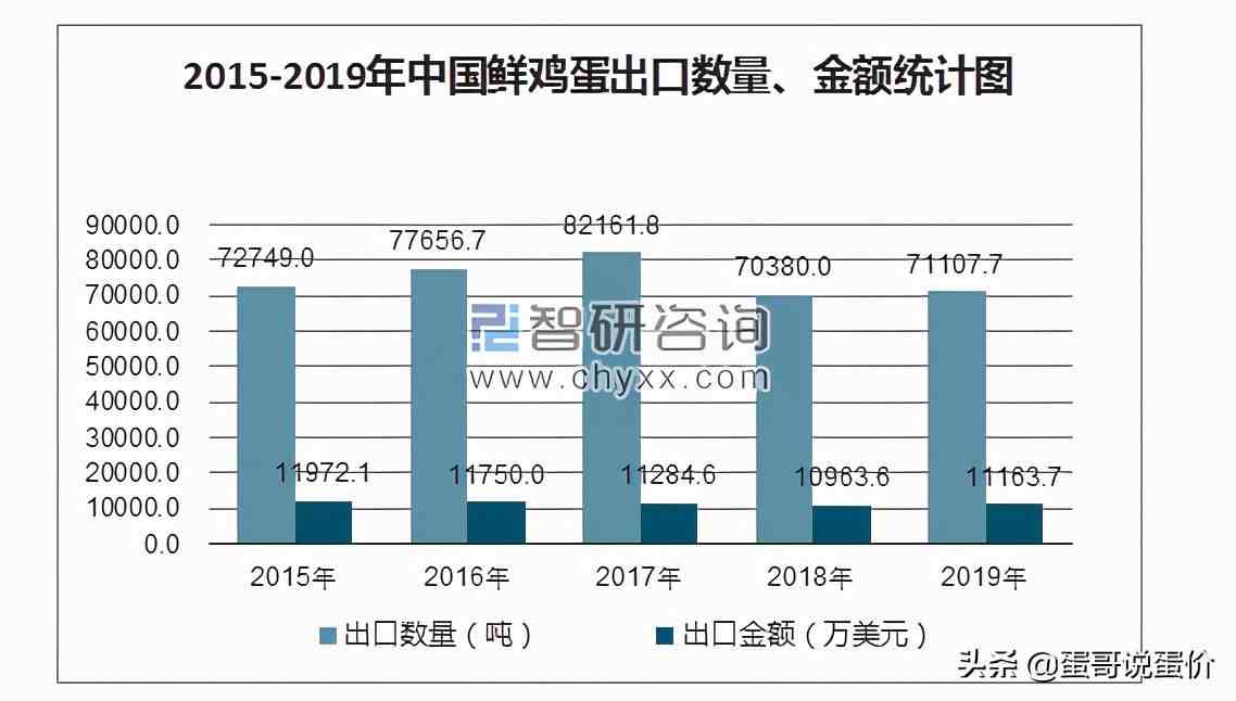 韩国鸡蛋价格暴涨四成|韩国鸡蛋价格暴涨四成！国内比韩国低54%，能出口吗？