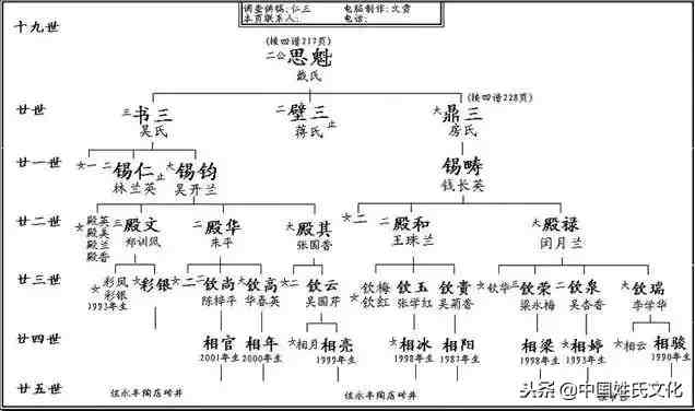 家谱格式|家谱格式大类比