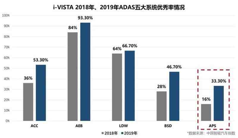 标准化管理办法|自动泊车五花八门