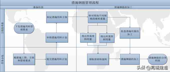 措施钢筋|施工中措施钢筋的标准做法