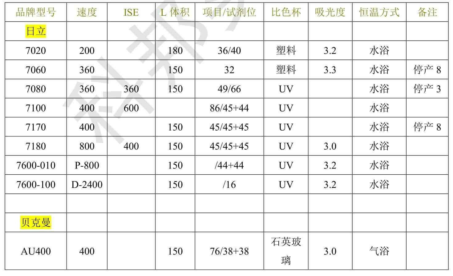 全自动生化分析仪原理|生化分析仪原理结构及参数对比