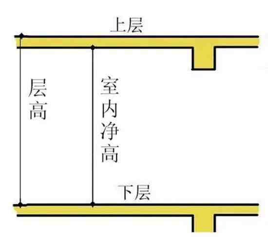 层高 净高|层高和净高的区别