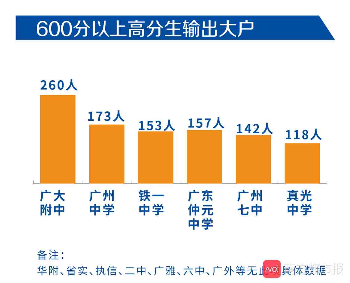 2020广东高考文理人数|广州高中高考实力哪家强