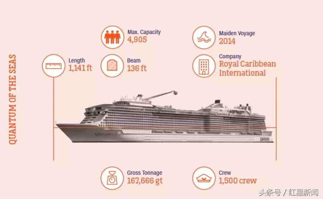 全球10大邮轮旅行指南：海上巨无霸，最大的长度甚至超过航母