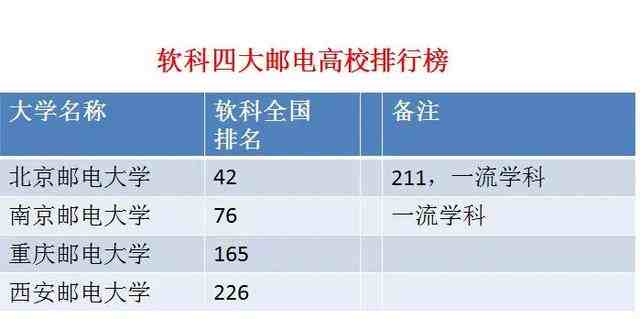 中国邮电大学排名|中国最知名的四所邮电大学都有谁？