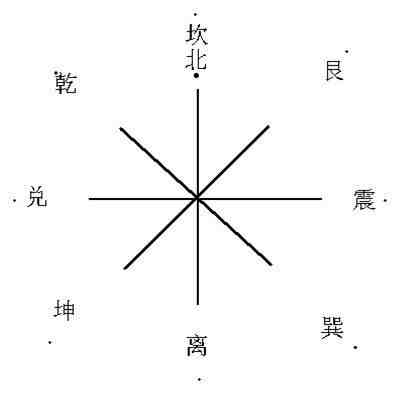 先天风水|用几张图教你认识先天风水