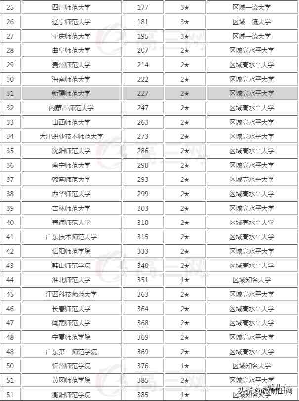 师范类大学排名|全国师范类大学排行榜来了