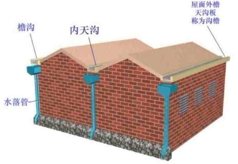 雨水排水系统|建筑雨水排水系统施工详解