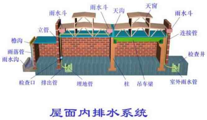 雨水排水系统|建筑雨水排水系统施工详解