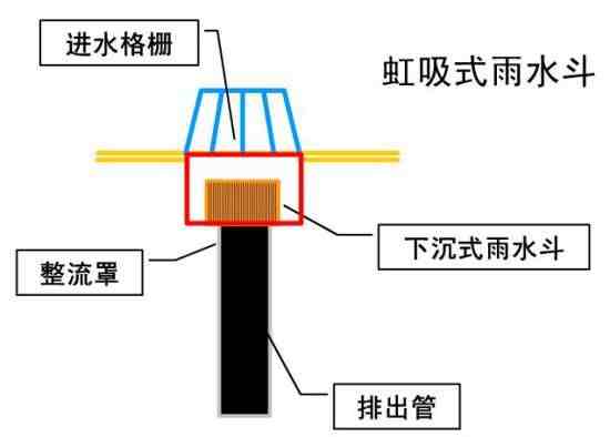 建筑雨水排水系统施工详解