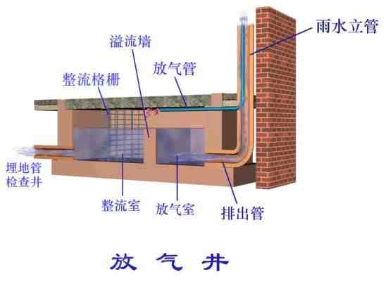 建筑雨水排水系统施工详解